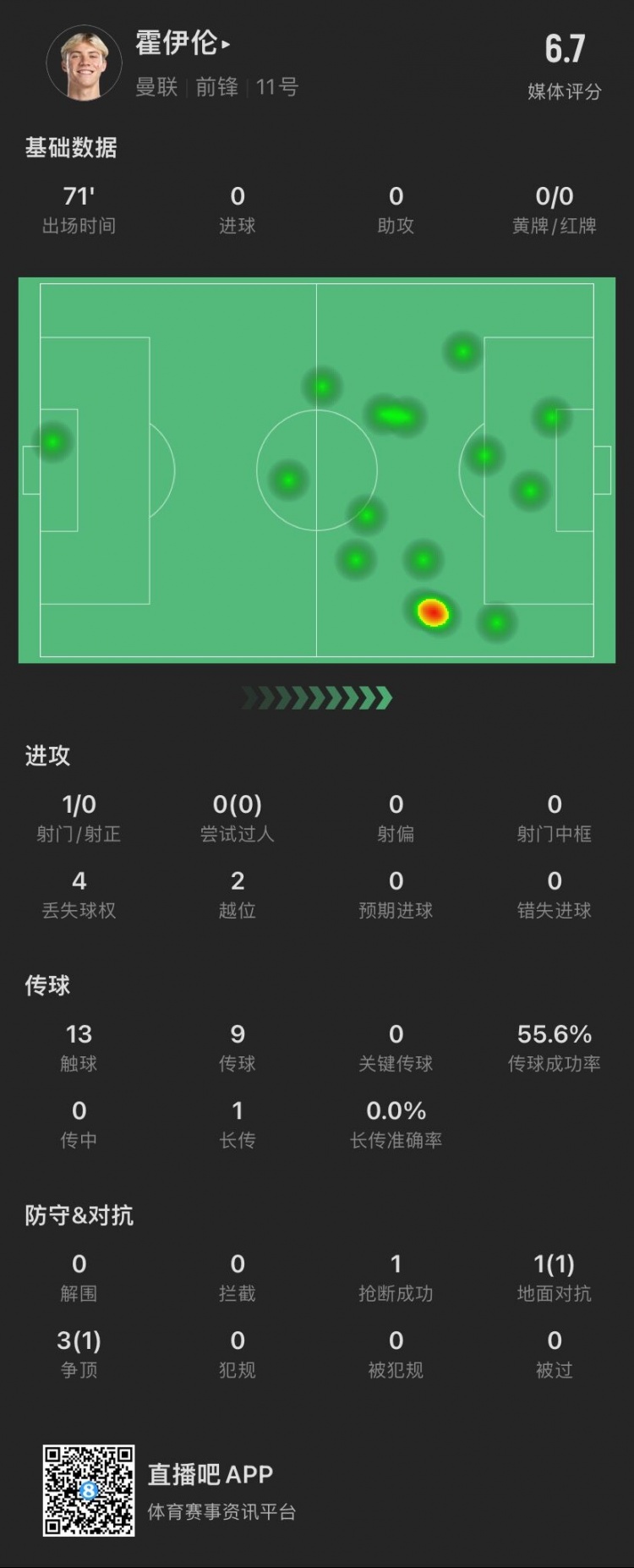孤立无援霍伊伦本场：仅触球13次，1次射门0射正，贡献1抢断