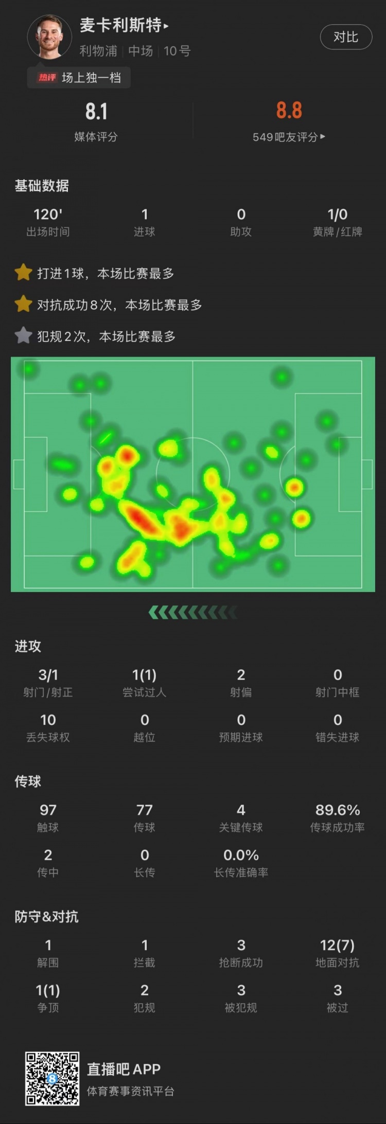 麦卡利斯特全场数据：1粒进球，4次关键传球，8次赢得对抗
