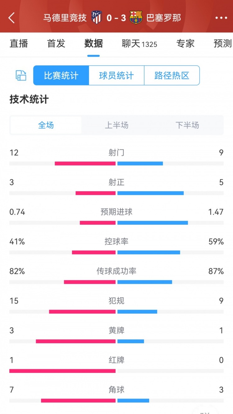 巴萨3-0马竞全场数据对比：射门9-12，射正5-3，角球3-7