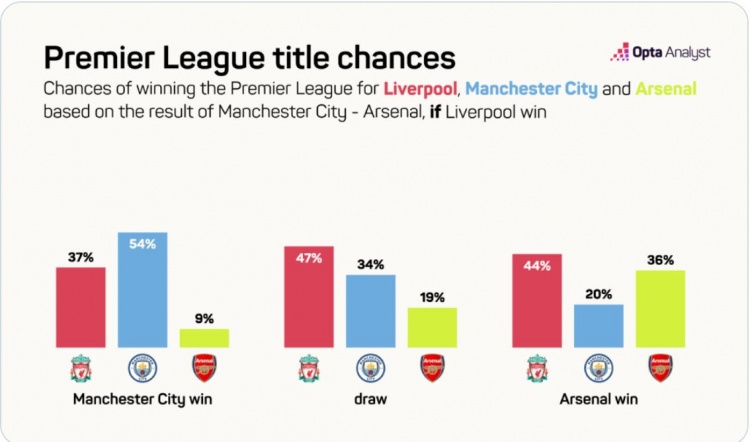 Opta：如本轮曼城与枪手战平，红军今年英超夺冠概率将达47%