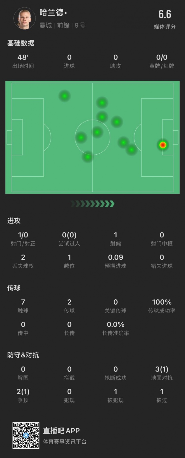 疑似上场！哈兰德半场：触球7次，1次射门未射正，6.6分队内最低