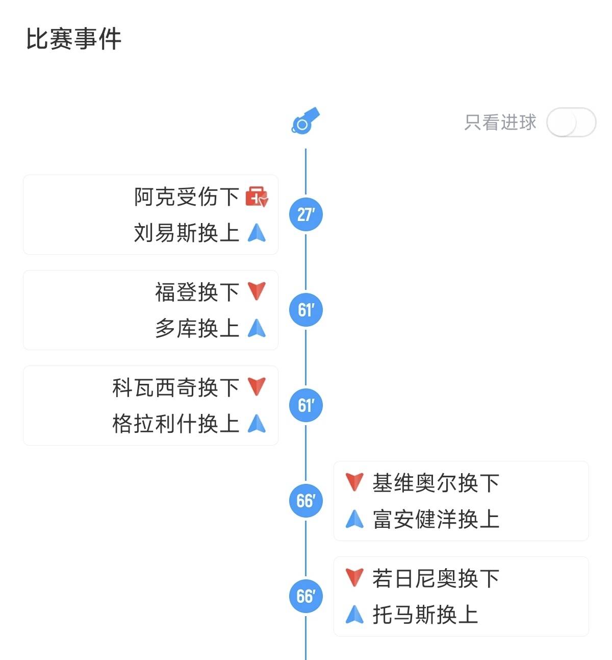 曼城换下福登、科瓦西奇，阿森纳换下基维奥尔、若日尼奥