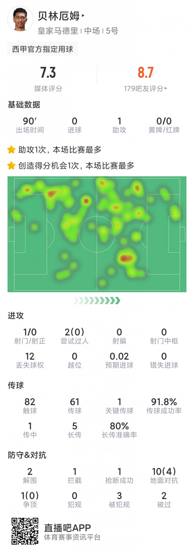 贝林厄姆本场数据：1次助攻，1次创造良机，传球成功率92%