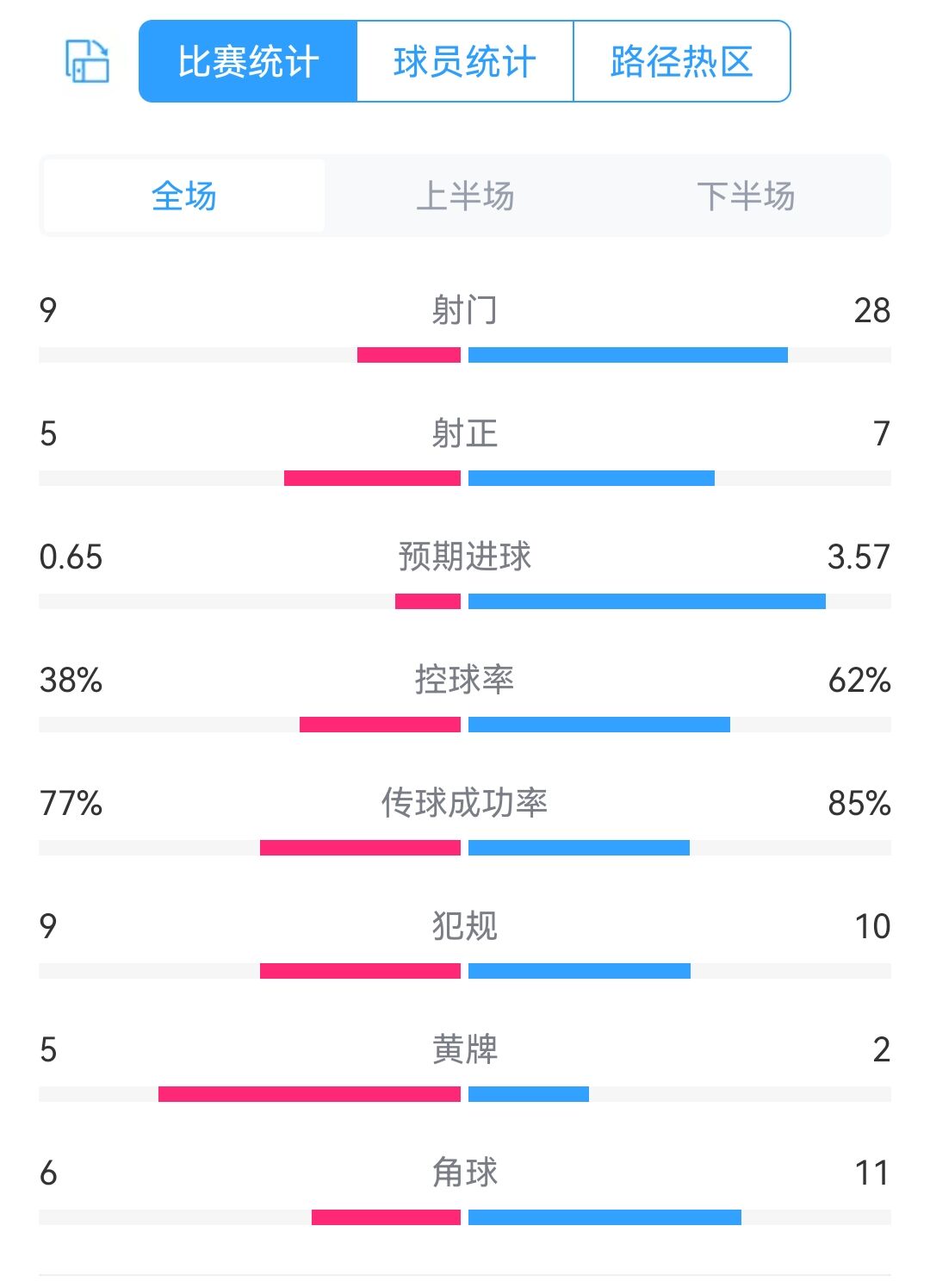 红魔预期进球仅0.65！曼联利物浦射门9-28，射正5-7、控球46开