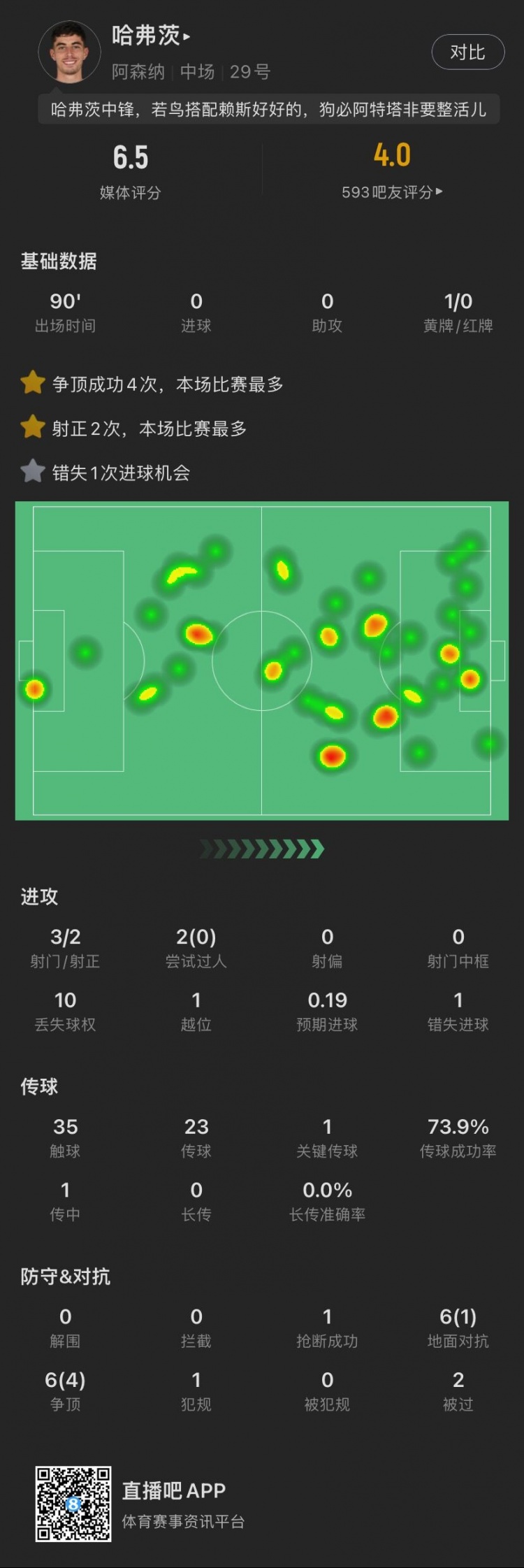 哈弗茨数据：6次地面对抗仅成功1次，错失1次良机，2次过人0成功