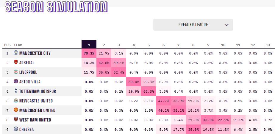 悬念大减？英超最新夺冠概率：曼城70.1% 枪手18.3% 利物浦11.7%