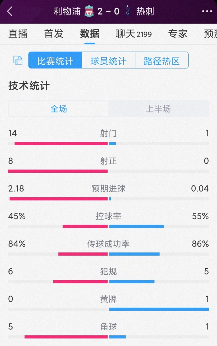 压倒性优势！利物浦vs热刺半场数据：射门14-1，射正8-0