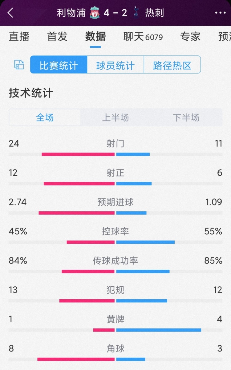 进球大战！利物浦4-2热刺全场数据：射门24-11，射正12-6