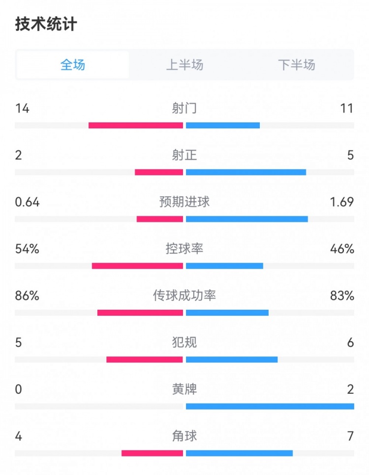 曼联0-1阿森纳数据：射门14-11，射正2-5，预期进球0.64-1.69