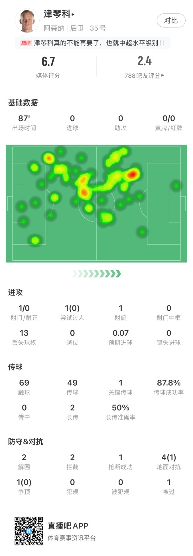 津琴科本场数据：13次丢失球权，4次对抗成功1次，获评6.7分